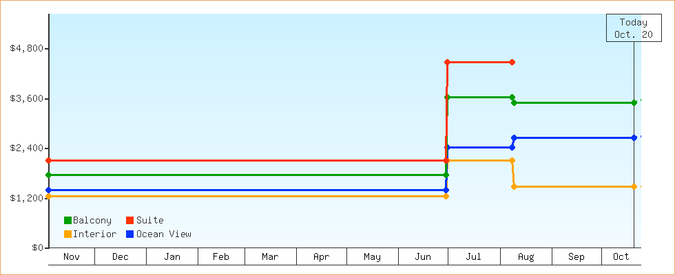 Price Graphs