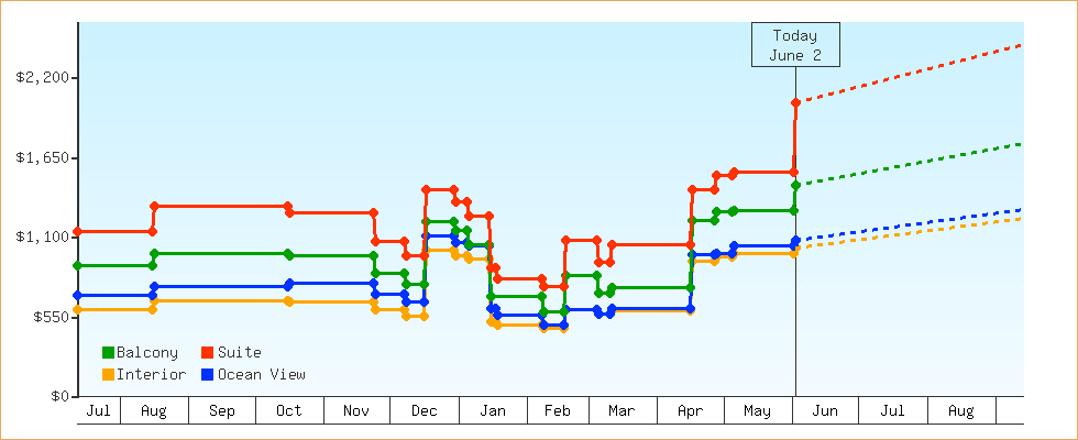 Price Graphs