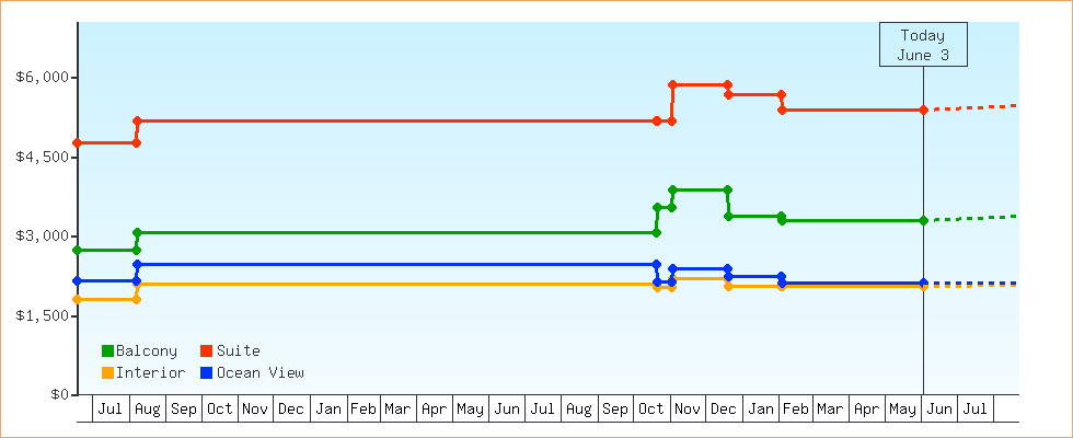 Price Graphs