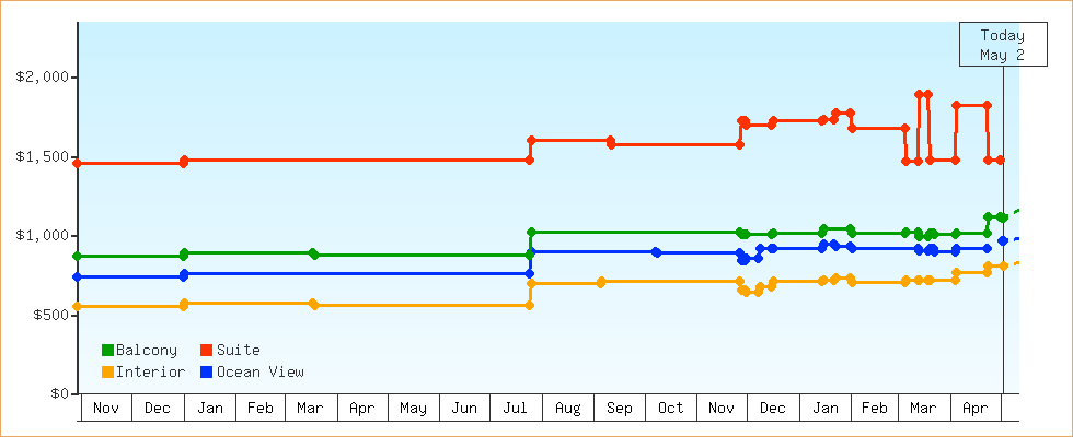 Price Graphs