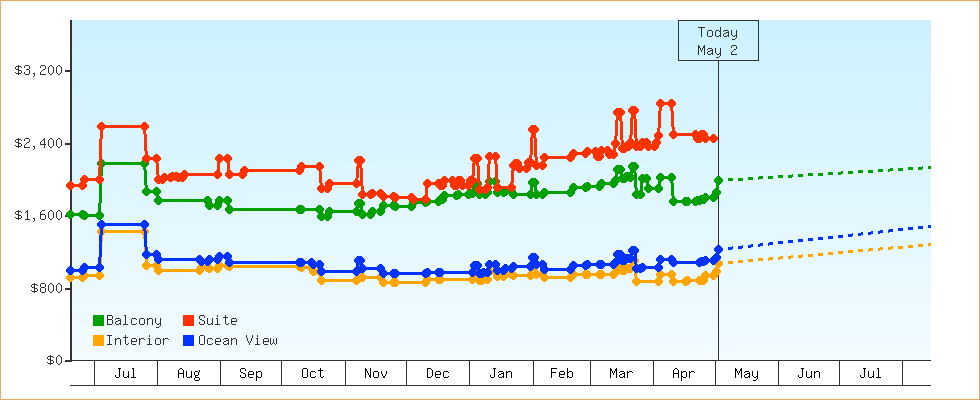 Price Graphs
