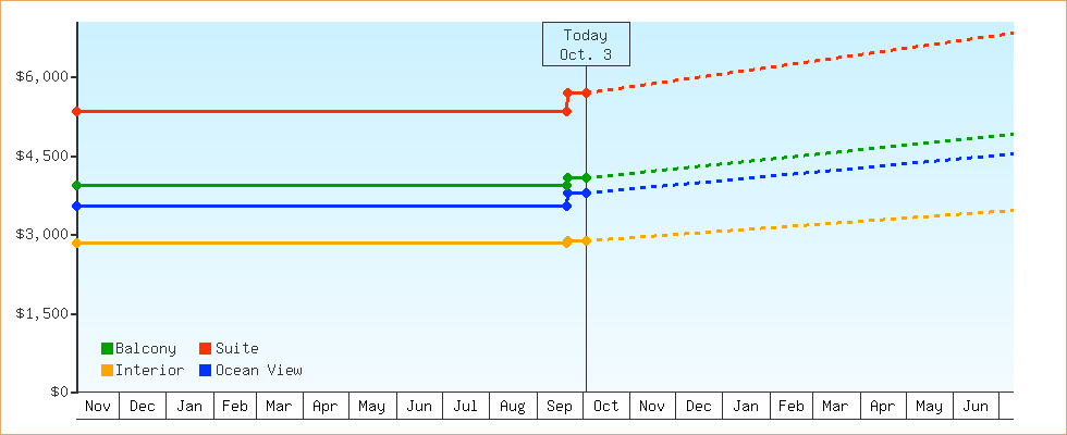 Price Graphs