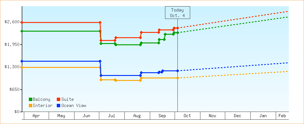 Price Graphs