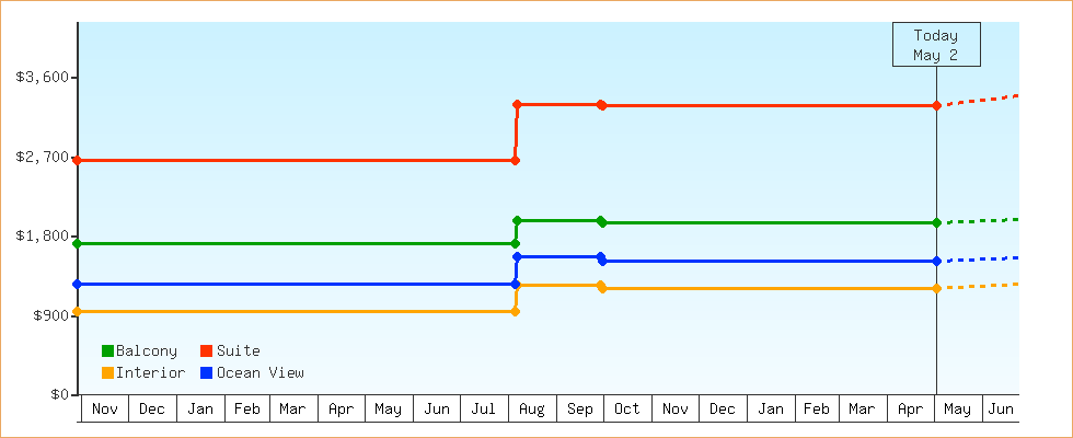 Price Graphs