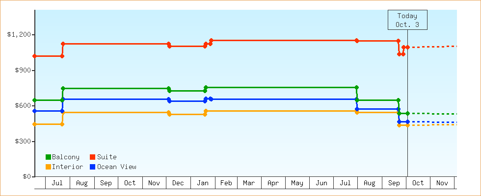 Price Graphs