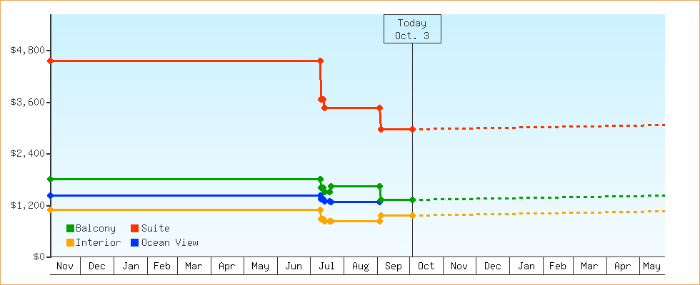 Price Graphs