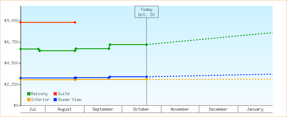 Price Graphs