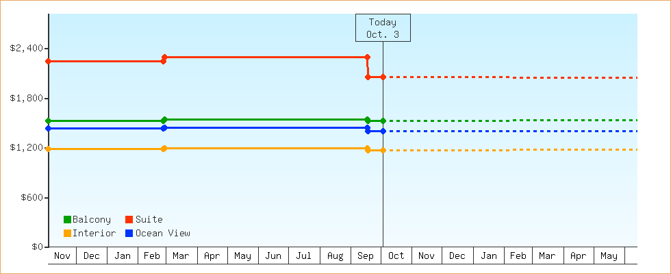 Price Graphs