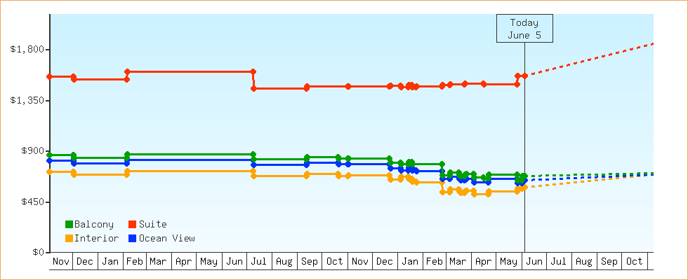 Price Graphs