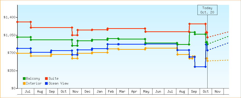 Price Graphs
