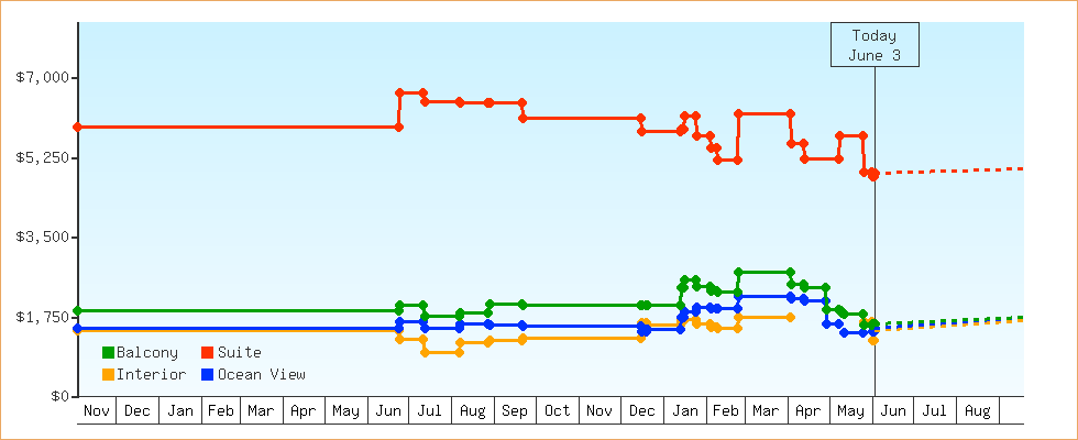 Price Graphs