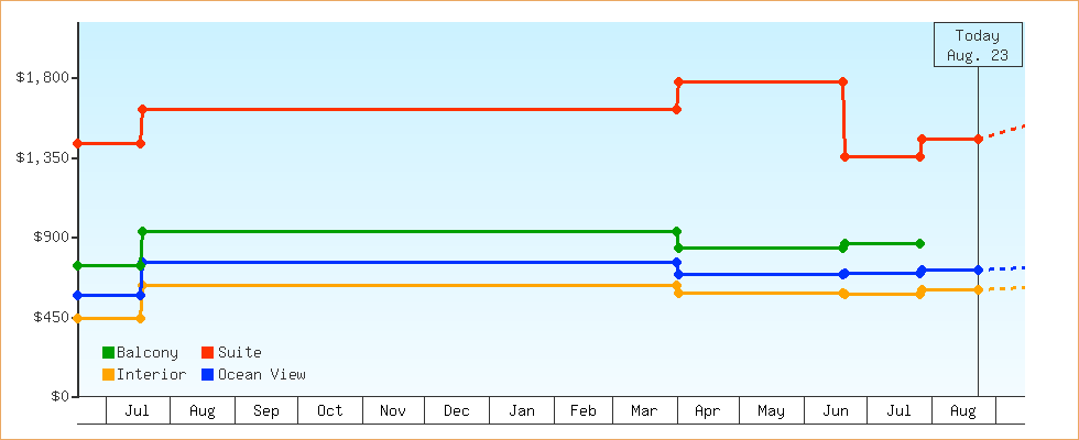 Price Graphs