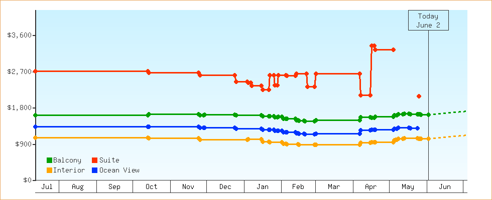 Price Graphs