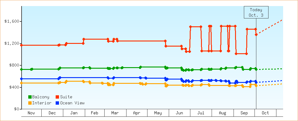 Price Graphs