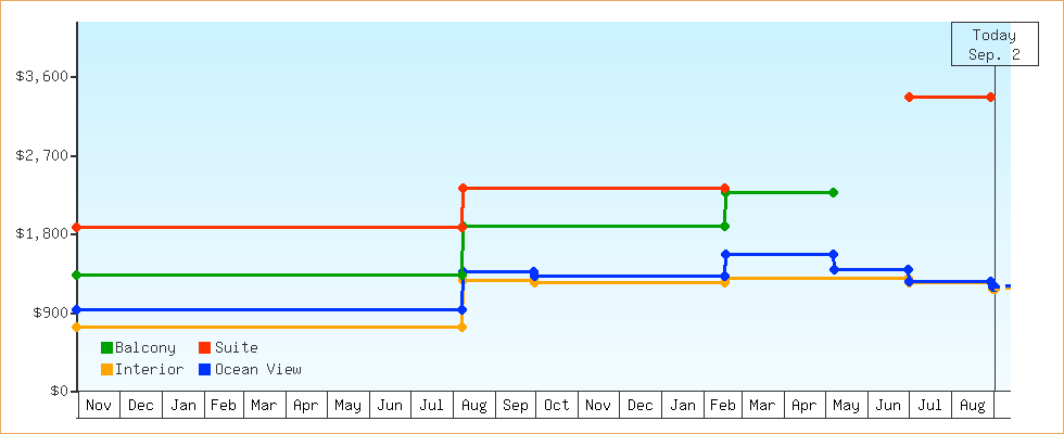 Price Graphs