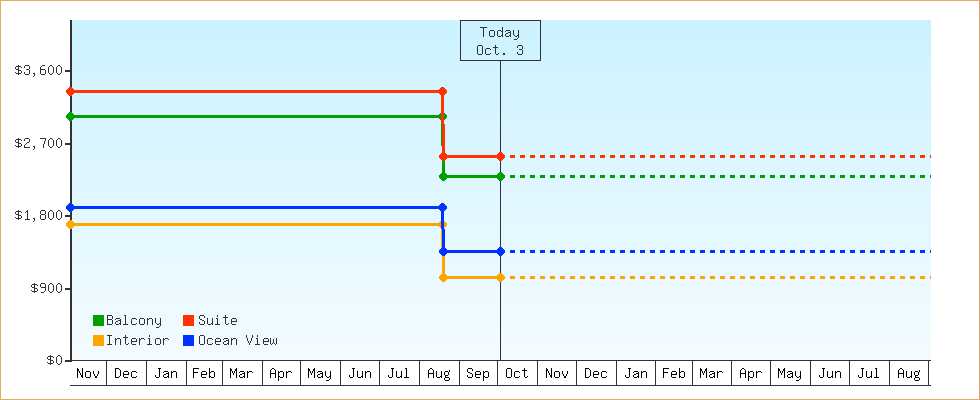 Price Graphs