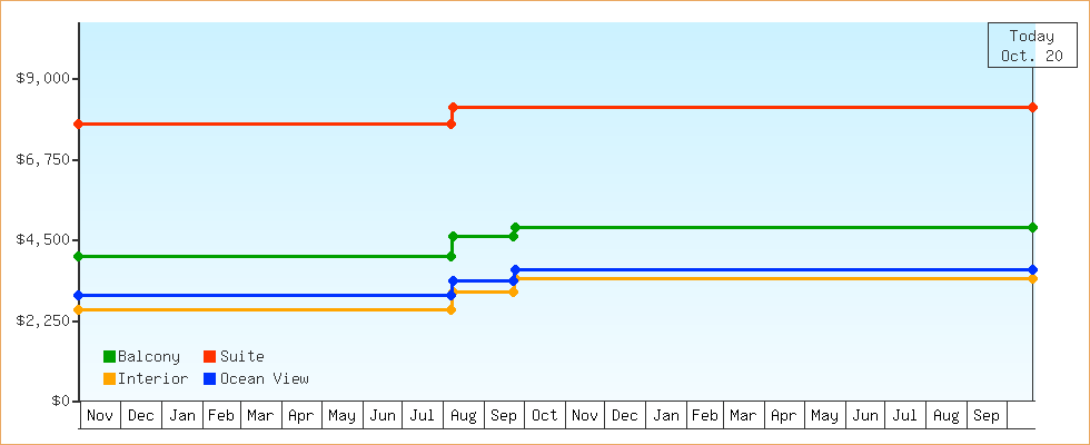Price Graphs