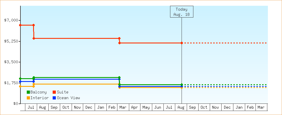 Price Graphs