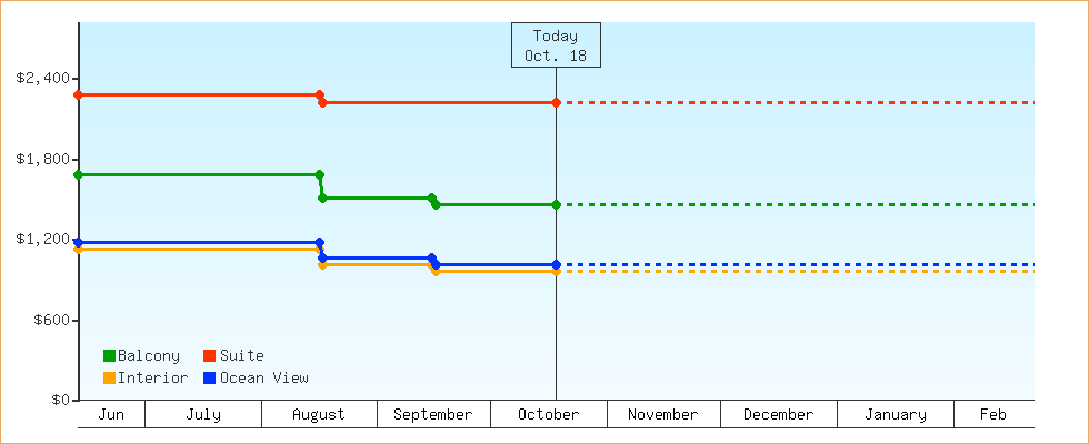 Price Graphs