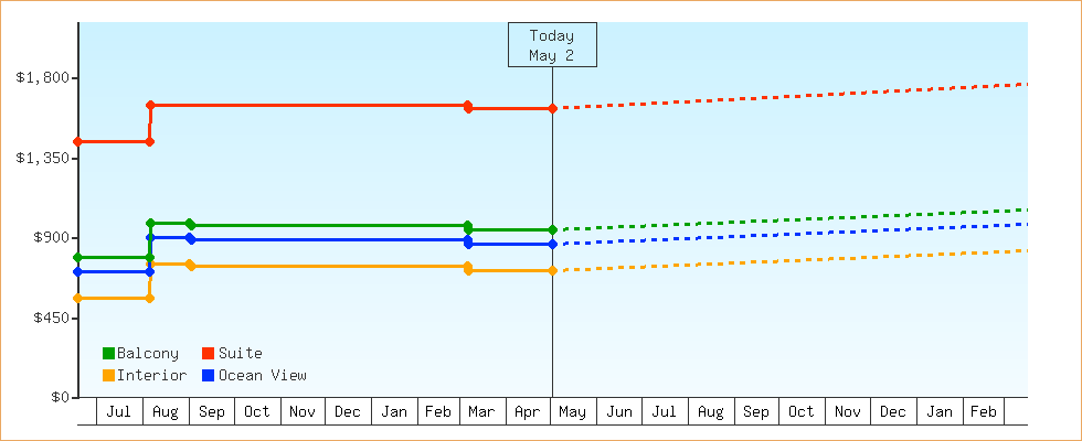 Price Graphs