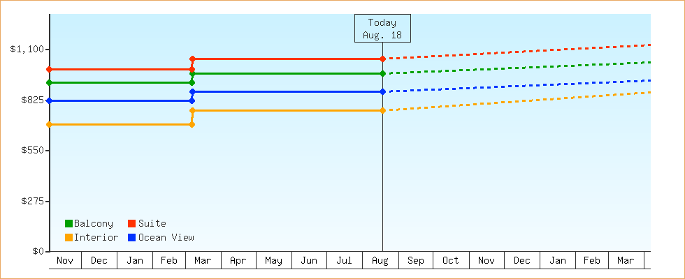 Price Graphs