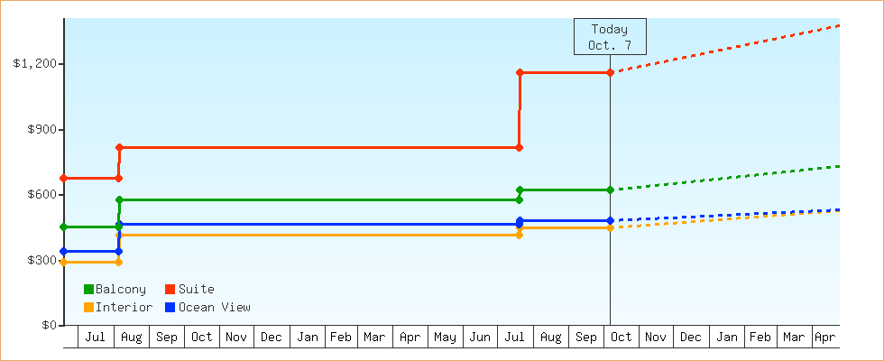 Price Graphs