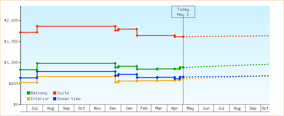 Price Graphs