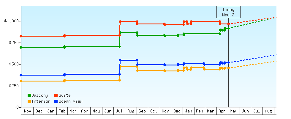 Price Graphs