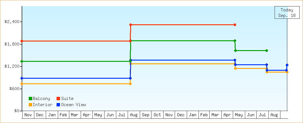 Price Graphs