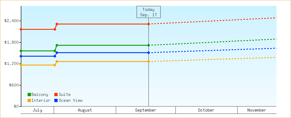 Price Graphs