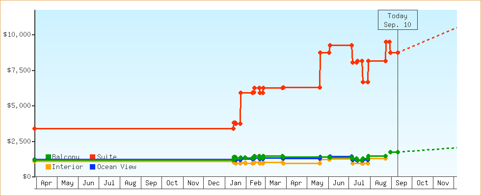 Price Graphs