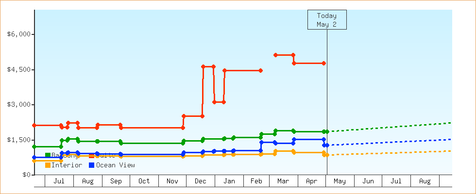 Price Graphs