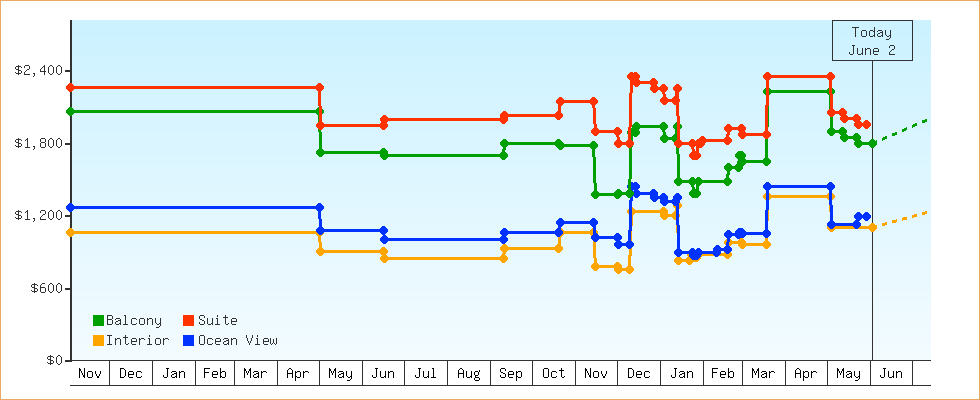 Price Graphs
