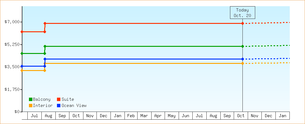 Price Graphs