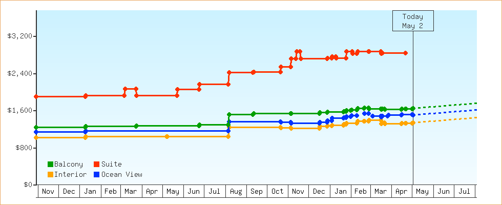 Price Graphs