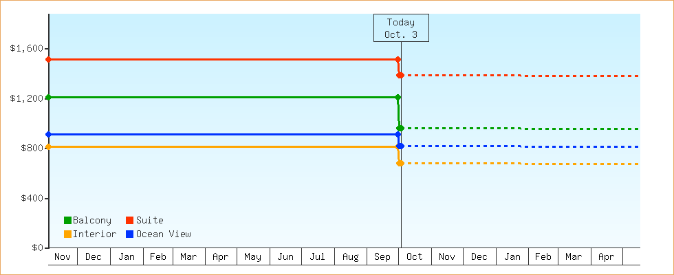 Price Graphs