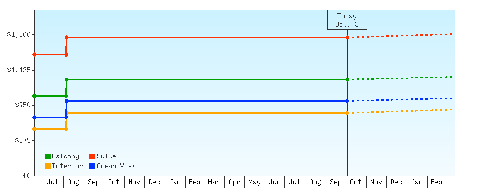 Price Graphs