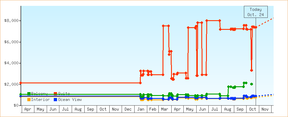 Price Graphs