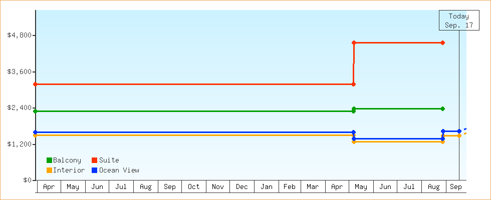 Price Graphs