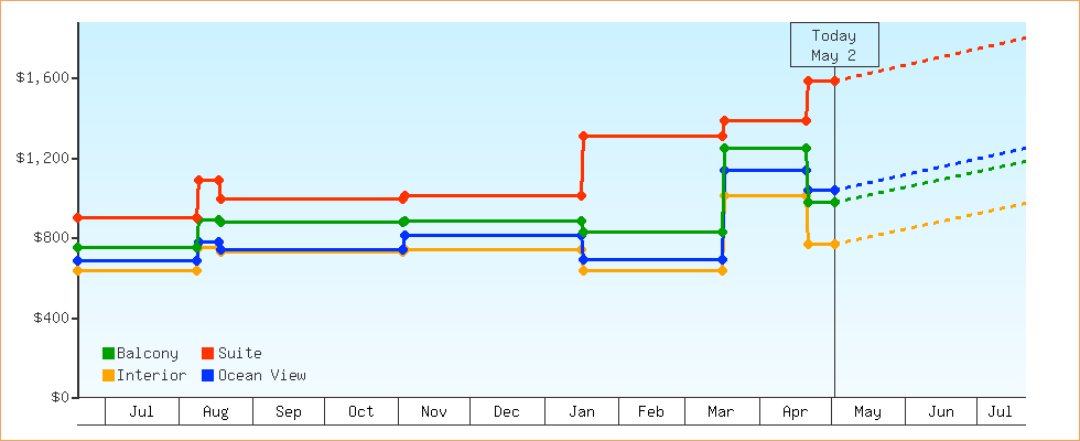 Price Graphs