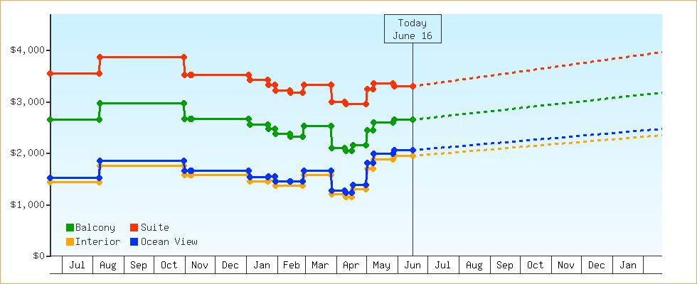 Price Graphs