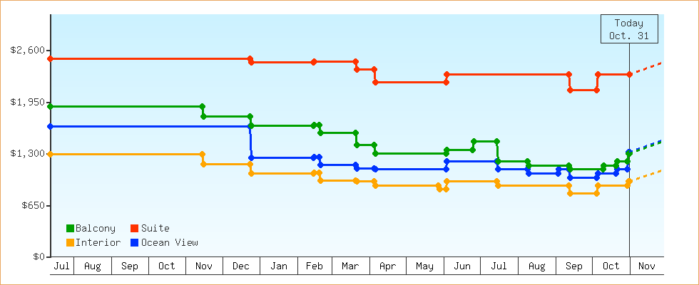 Price Graphs