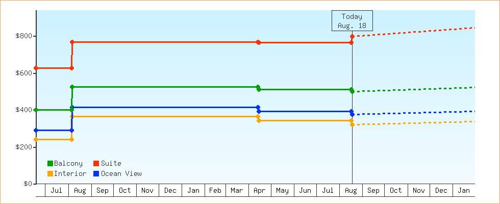 Price Graphs