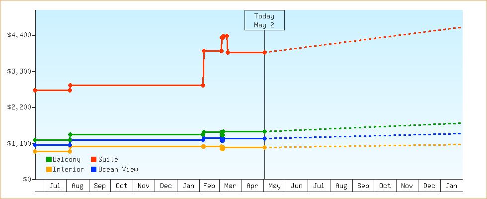 Price Graphs