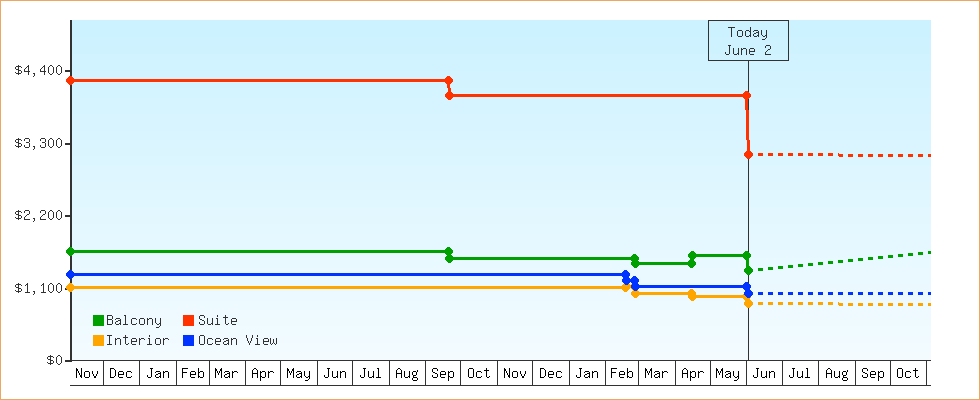 Price Graphs