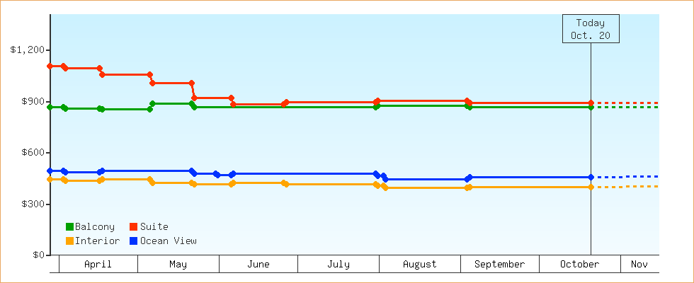 Price Graphs