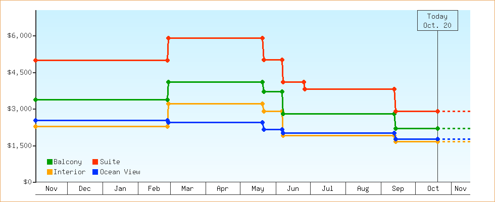 Price Graphs