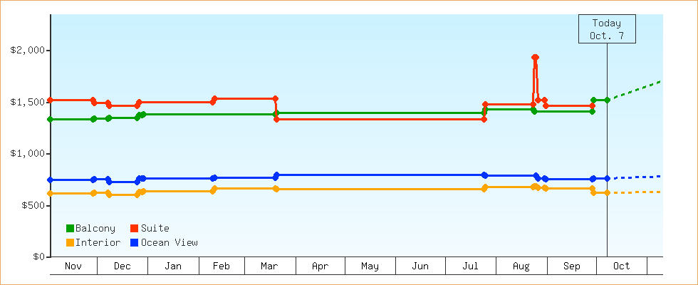 Price Graphs