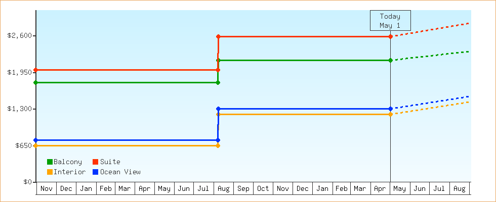 Price Graphs