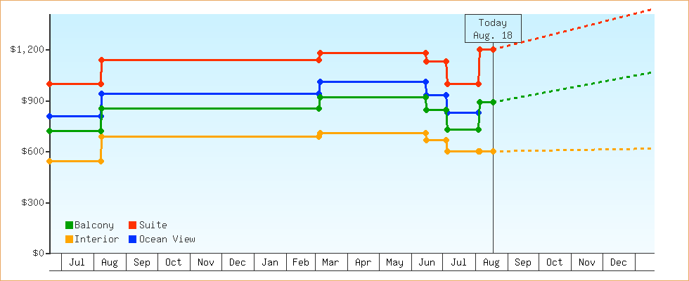 Price Graphs